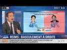 BFM Story: Le match des municipales à Reims: Arnaud Robinet arrive en tête - 05/02